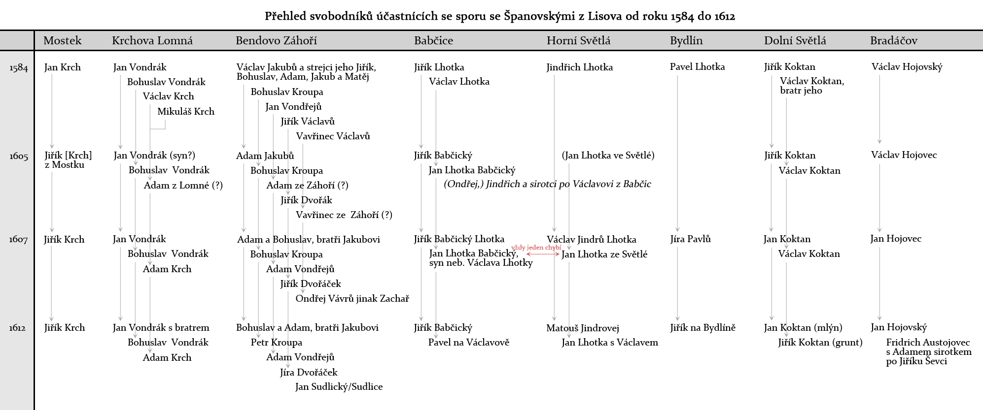 Přehled svobodníků účastnících se sporu se Španovskými z Lisova od roku 1584 do 1612